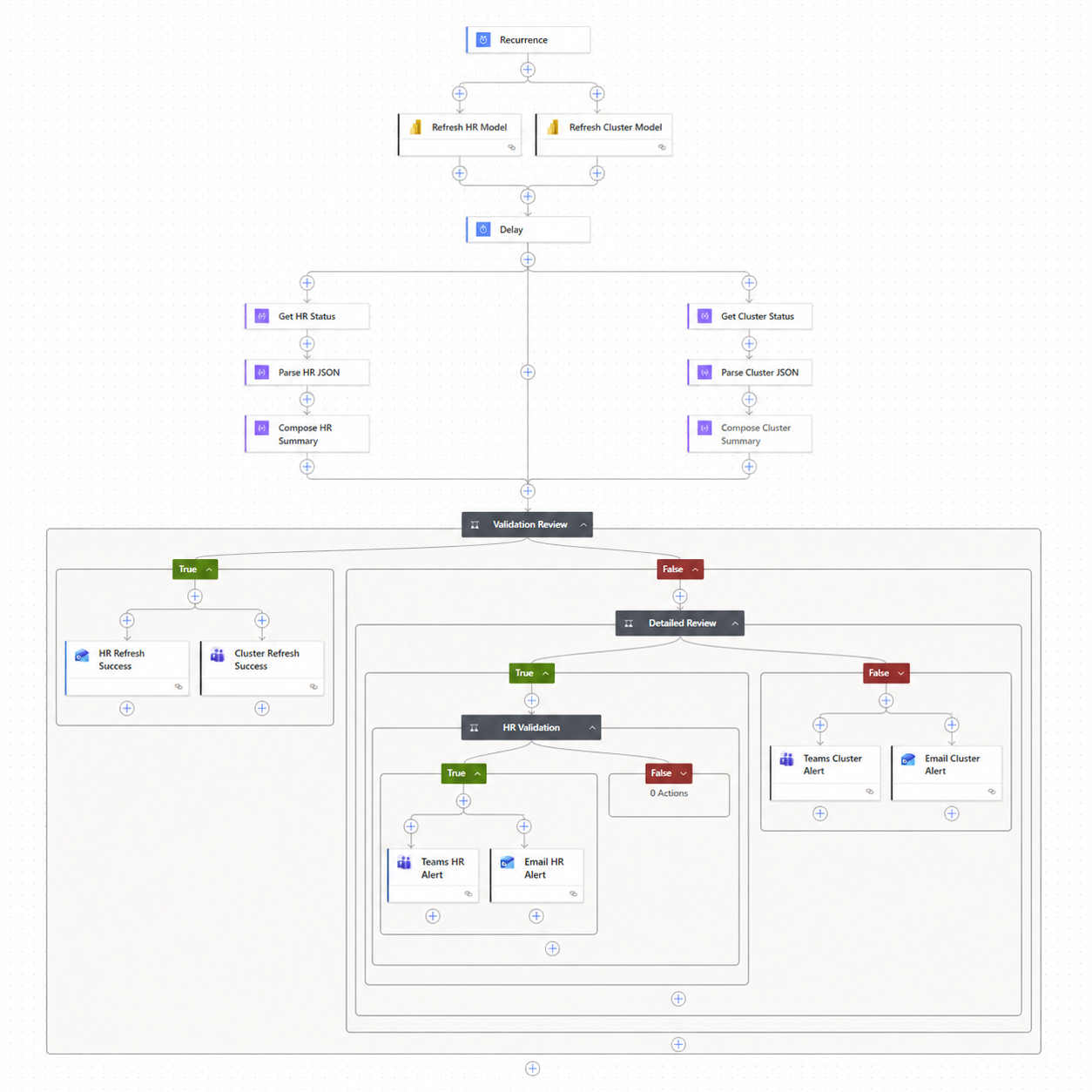 Power Automate validation and notification workflow