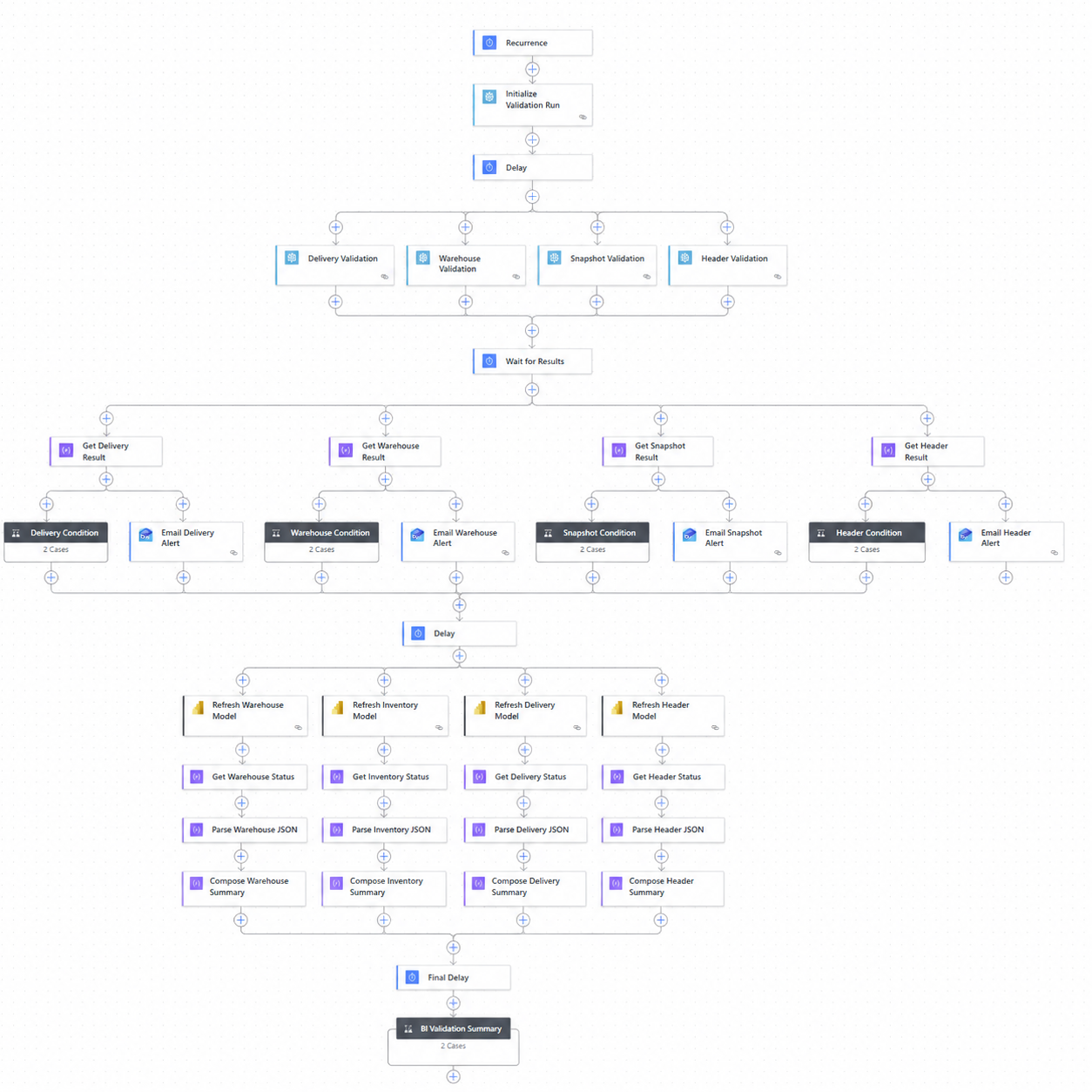 Power Automate BI validation and refresh orchestration workflow